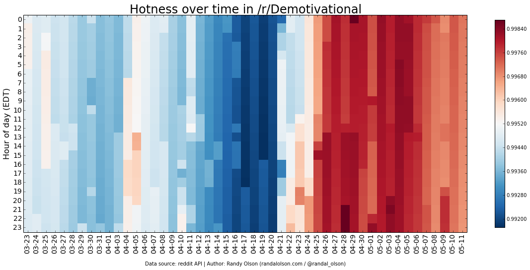 Demotivational-hotness-heatmap