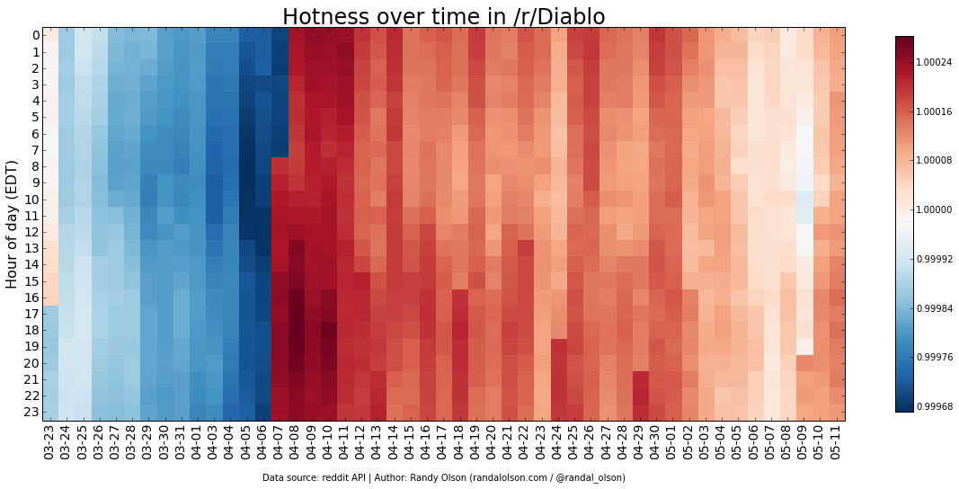 Diablo-hotness-heatmap