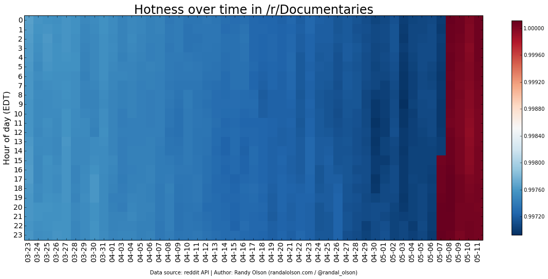 Documentaries-hotness-heatmap
