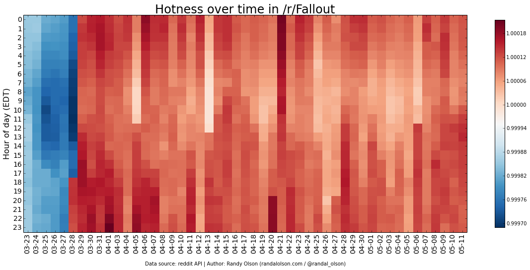 Fallout-hotness-heatmap