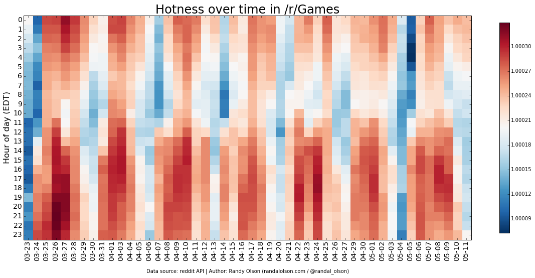 Games-hotness-heatmap