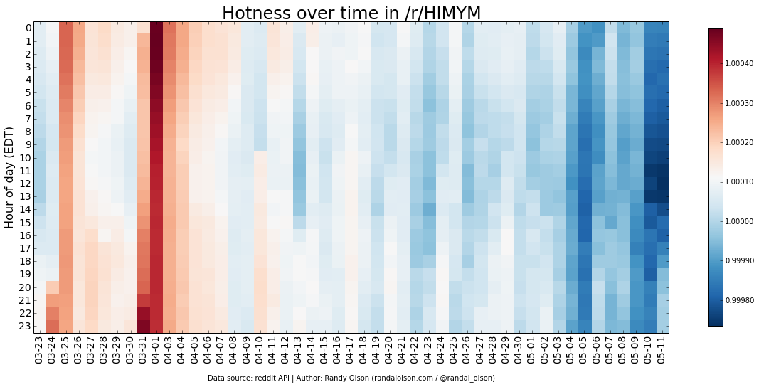 HIMYM-hotness-heatmap