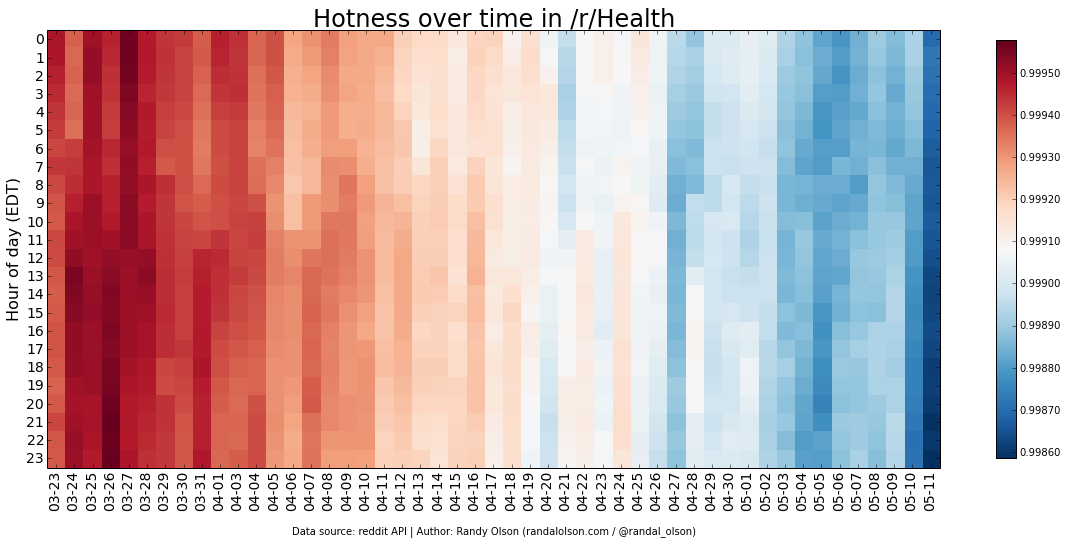 Health-hotness-heatmap