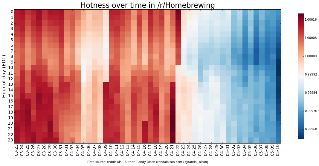 Homebrewing-hotness-heatmap