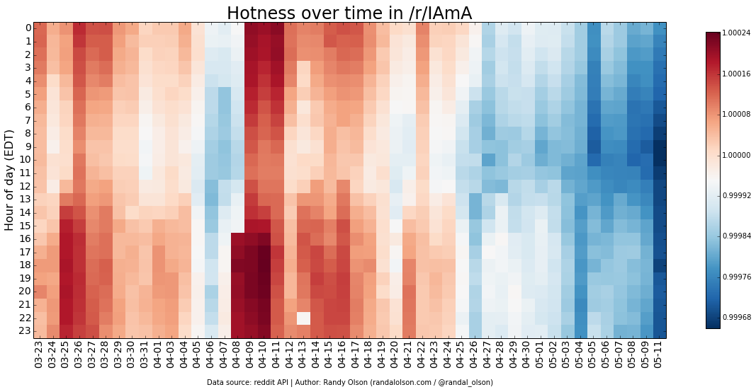 IAmA-hotness-heatmap