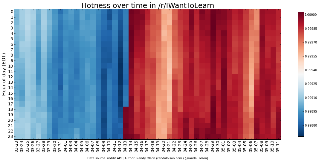 IWantToLearn-hotness-heatmap