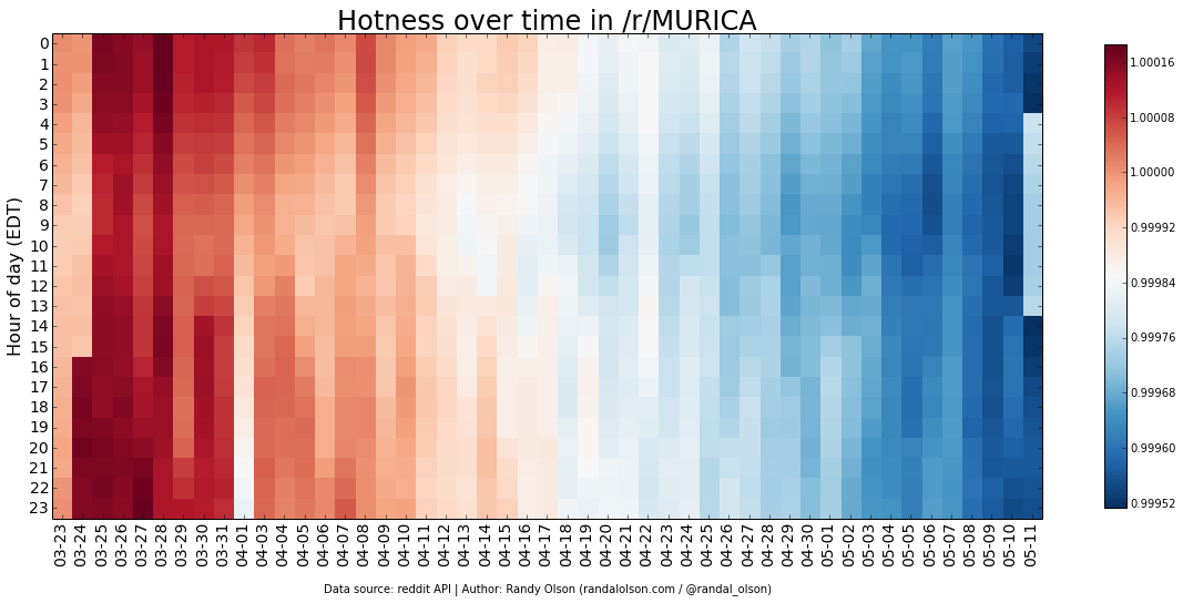 MURICA-hotness-heatmap