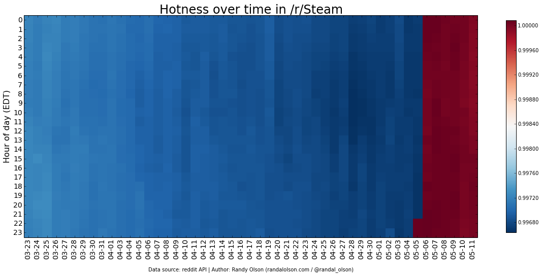 Steam-hotness-heatmap