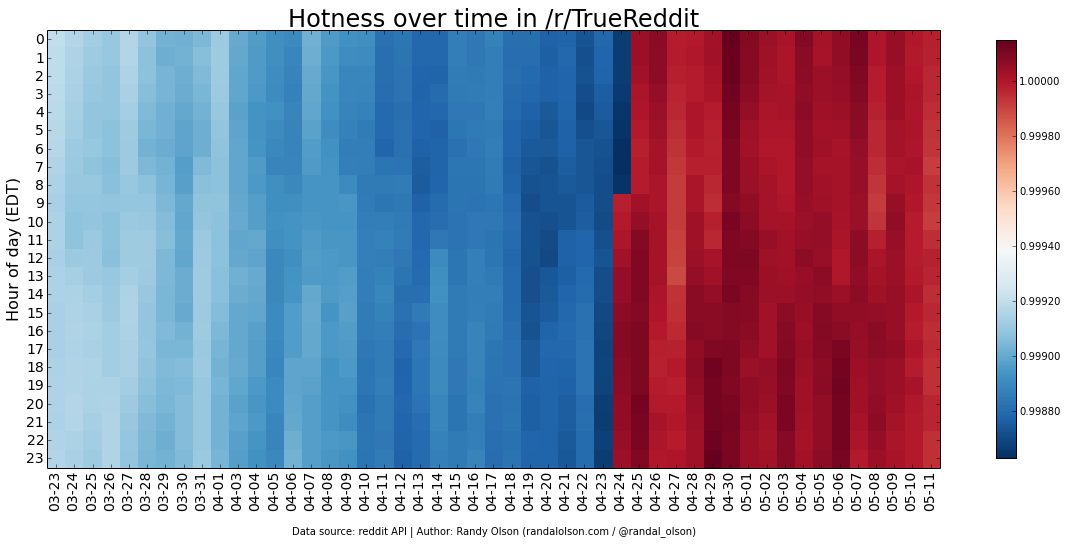 TrueReddit-hotness-heatmap