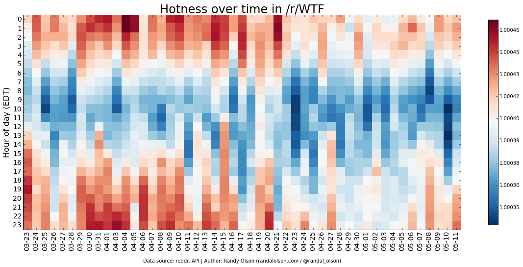 WTF-hotness-heatmap