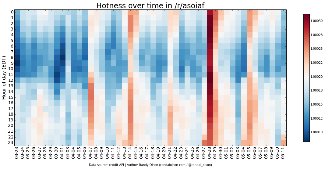 asoiaf-hotness-heatmap