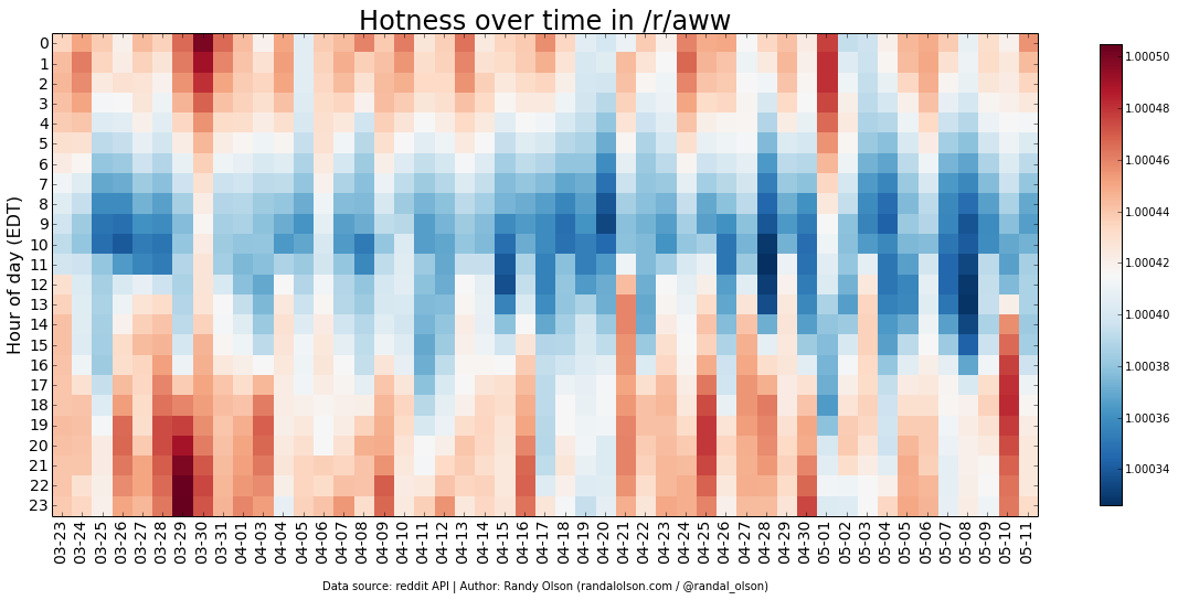 aww-hotness-heatmap