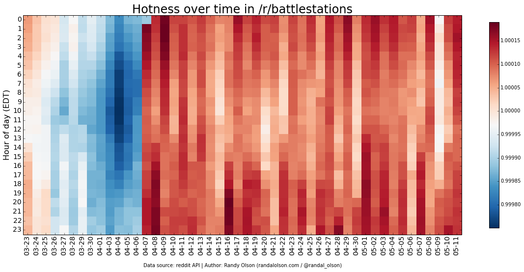 battlestations-hotness-heatmap