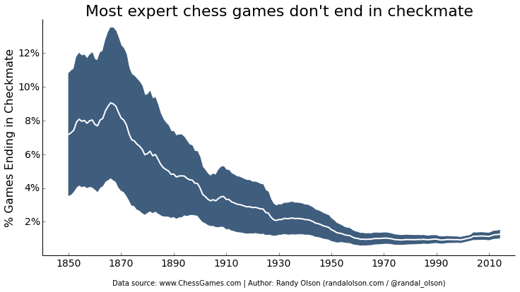 chess-checkmates-over-time