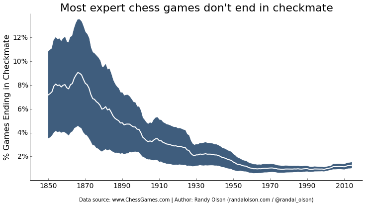 Chessmetrics Summary for 1995-2005