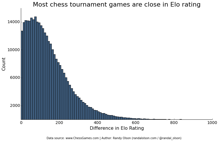 chess-elo-difference-distribution