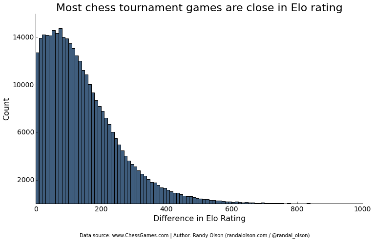 Distribution of Elo rating points among active chess players.