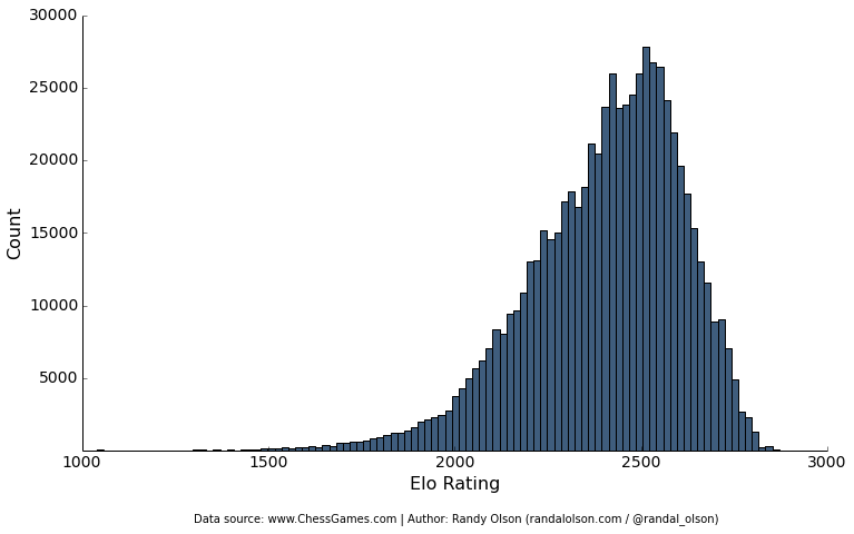 Elo rating system simulation