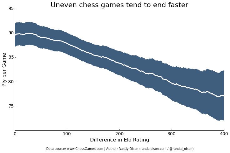 chess-length-elo-difference