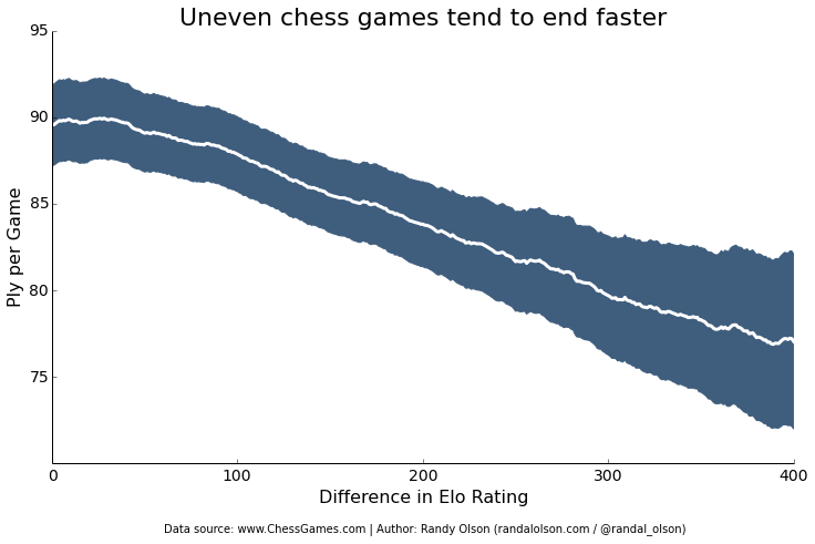 Wildest chess analysis graph i've seen. Yes, opponent did