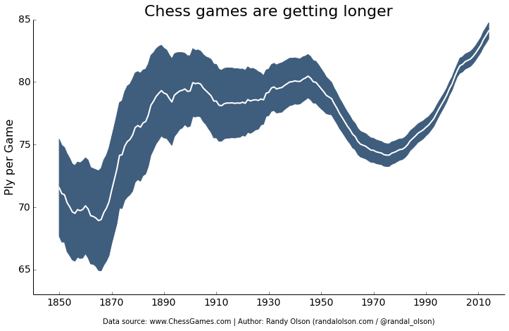 chess-number-ply-over-time