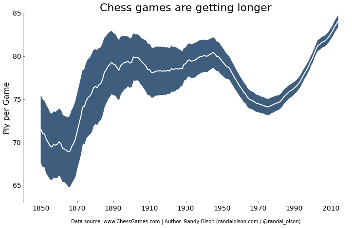 Randy Olson on X: Neat method for visualizing #chess openings