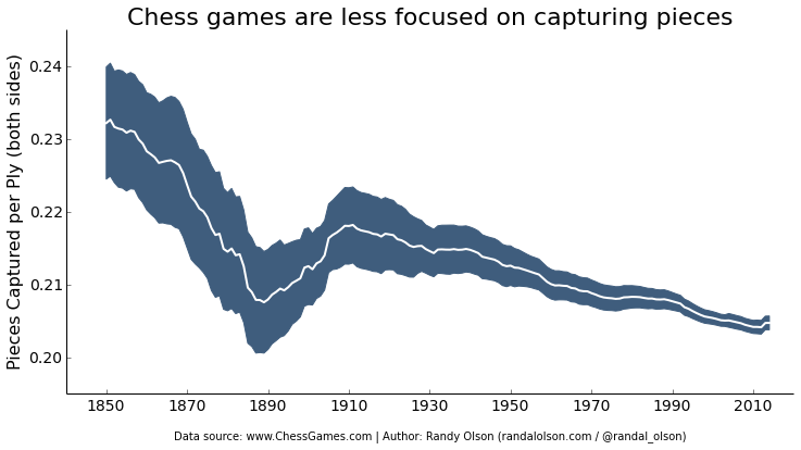 chess-piece-capture-rate-over-time