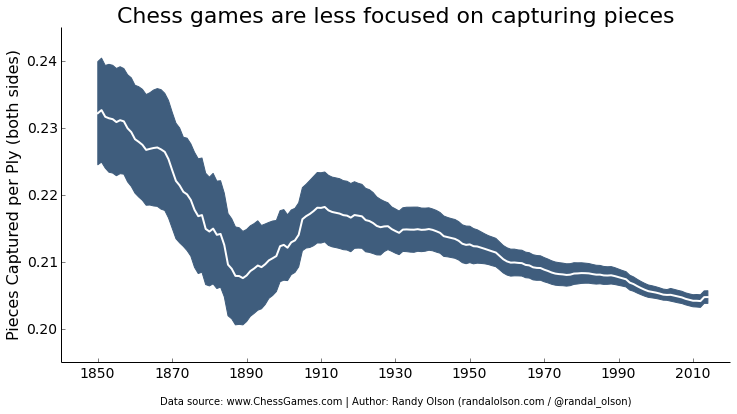 Wildest chess analysis graph i've seen. Yes, opponent did