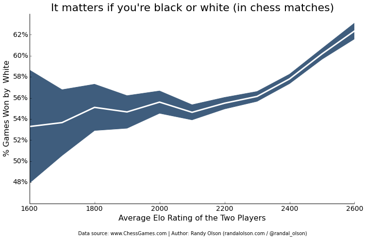 chess-white-win-by-avg-elo