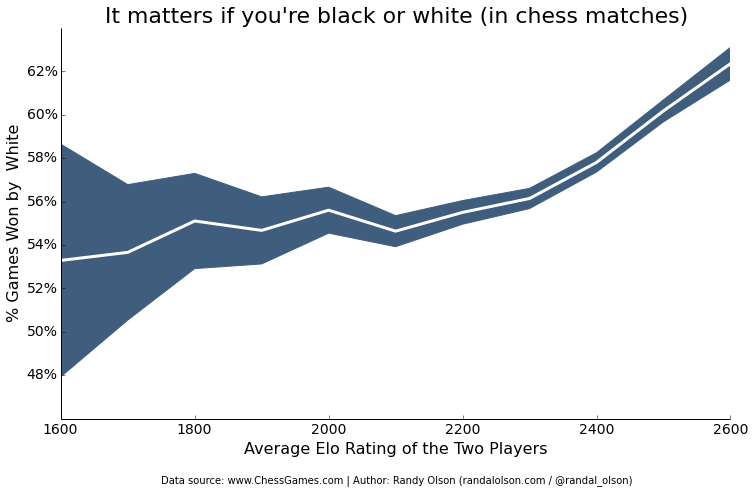 How much does Elo Matter?. Statistical Analysis of Elo Ratings