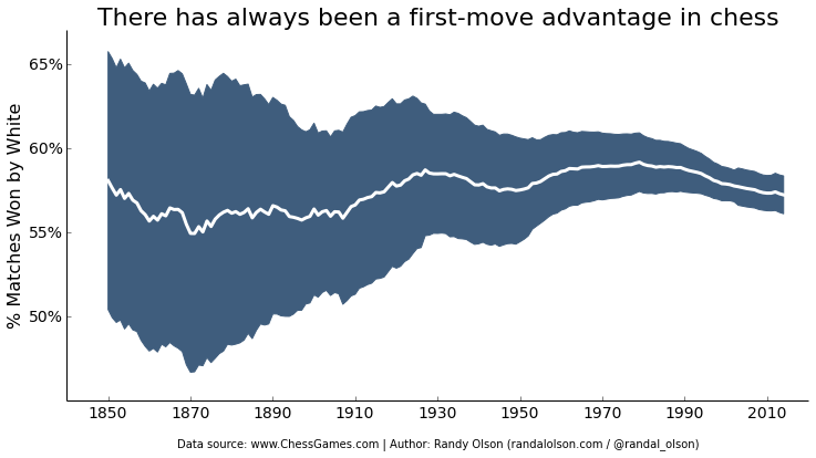 chess-white-wins-over-time