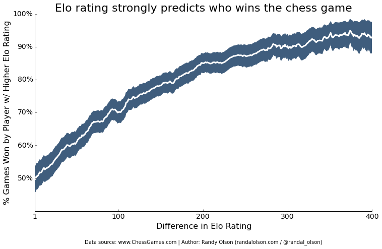 chess-win-elo-difference