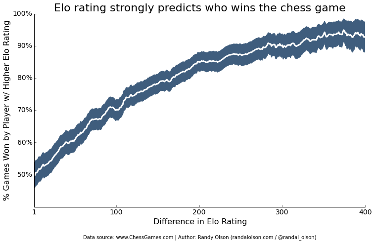 Chess tournament games and Elo ratings