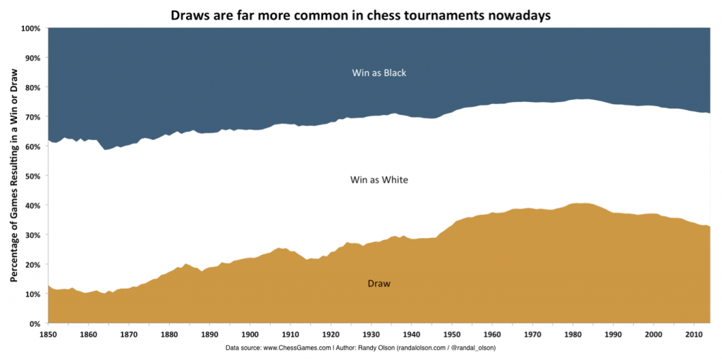 chess-win-type-over-time
