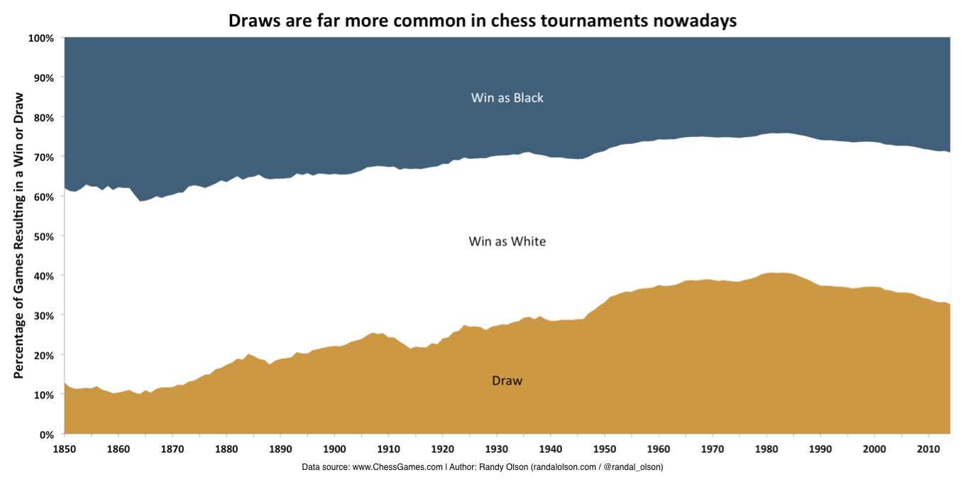 Randy Olson on X: Neat method for visualizing #chess openings