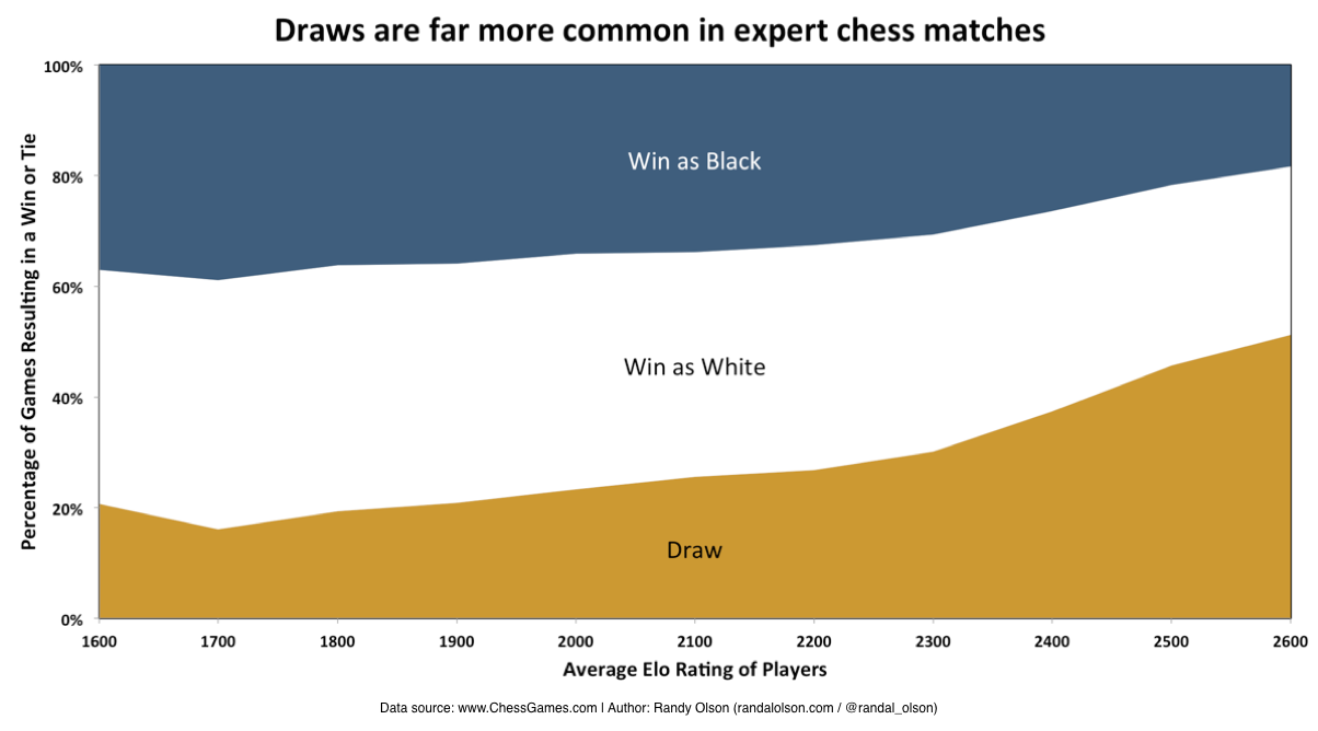 Chess tournament games and Elo ratings