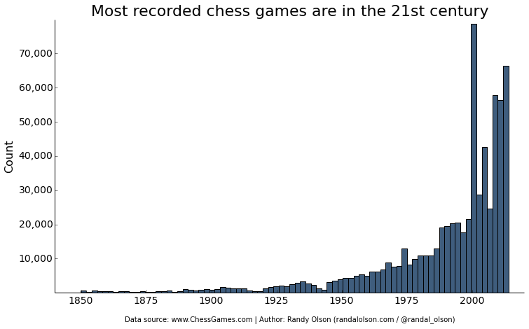 Randy Olson on X: Neat method for visualizing #chess openings