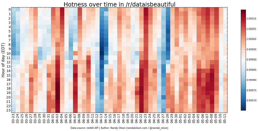 dataisbeautiful-hotness-heatmap