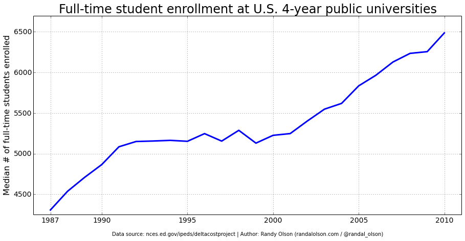 U.S. student enrollment has been skyrocketing in the past decade.