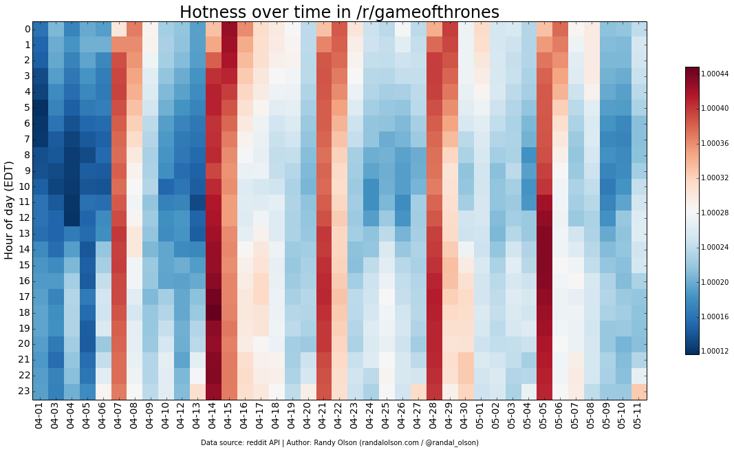 gameofthrones-hotness-heatmap