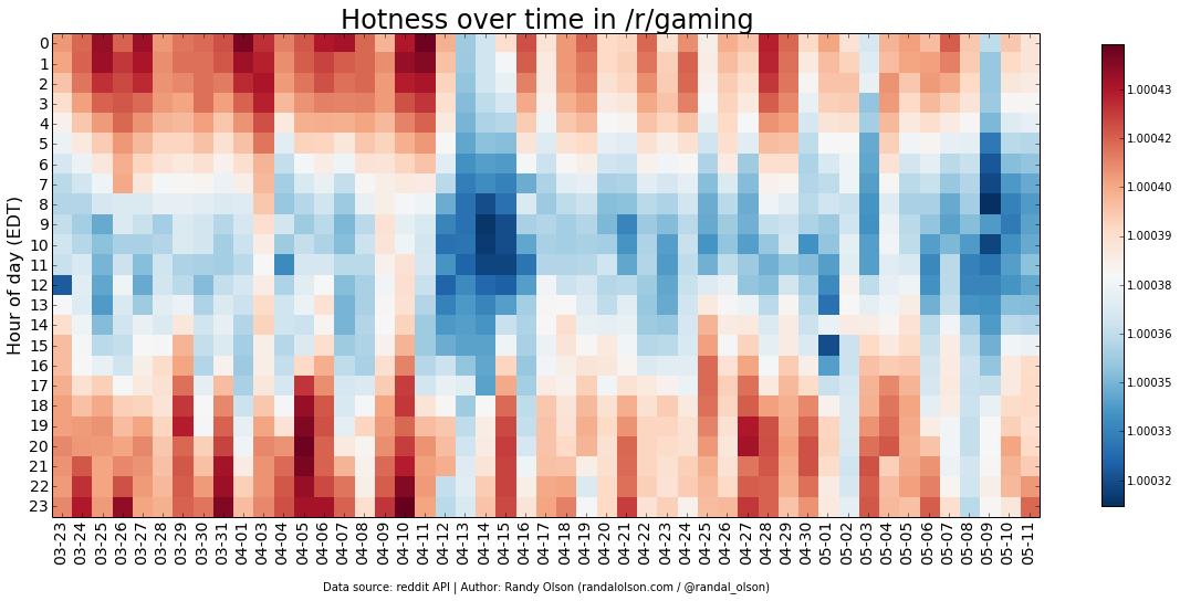 gaming-hotness-heatmap