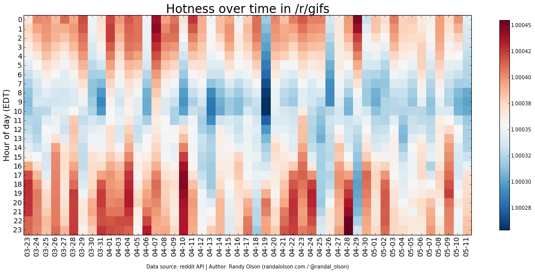 gifs-hotness-heatmap