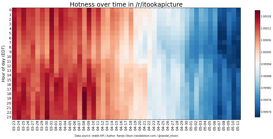 itookapicture-hotness-heatmap