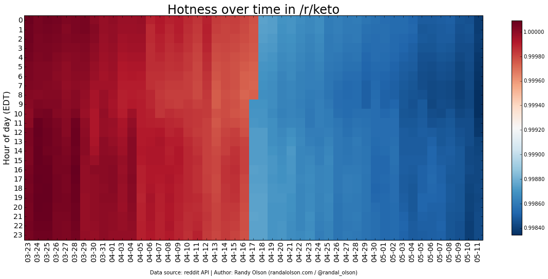 keto-hotness-heatmap