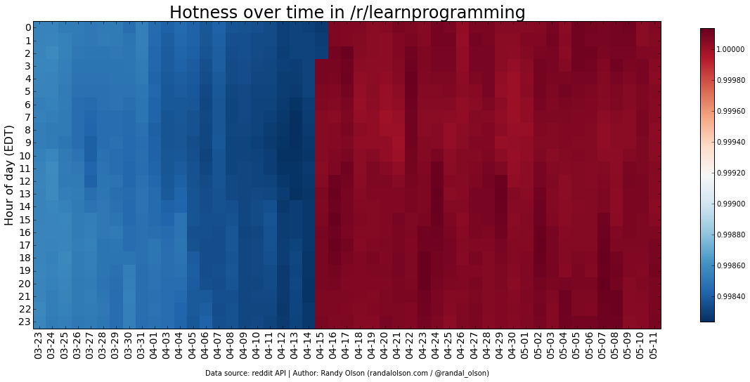 learnprogramming-hotness-heatmap