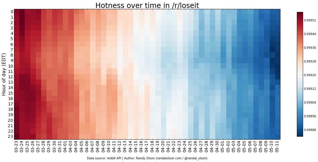 loseit-hotness-heatmap