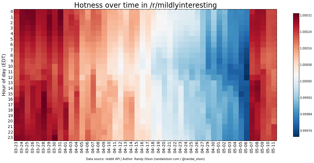 mildlyinteresting-hotness-heatmap