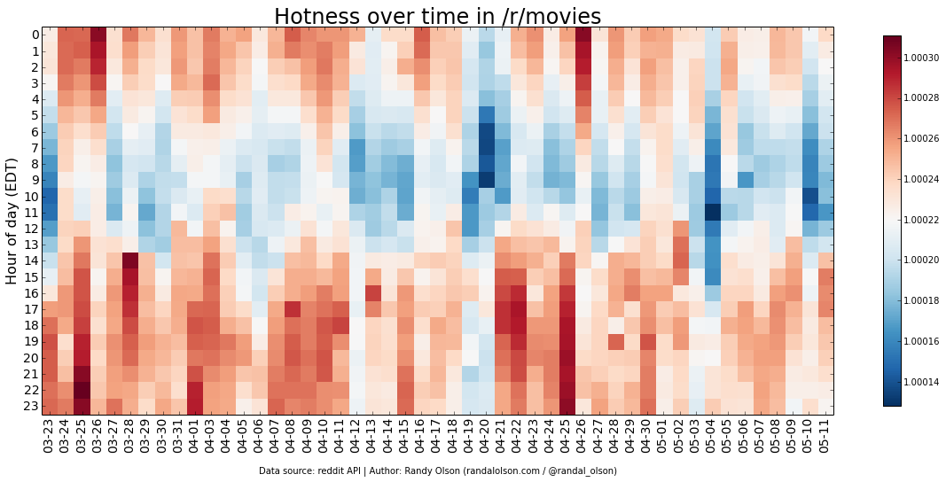 movies-hotness-heatmap