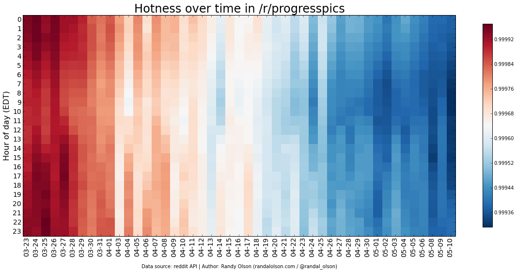 progresspics-hotness-heatmap