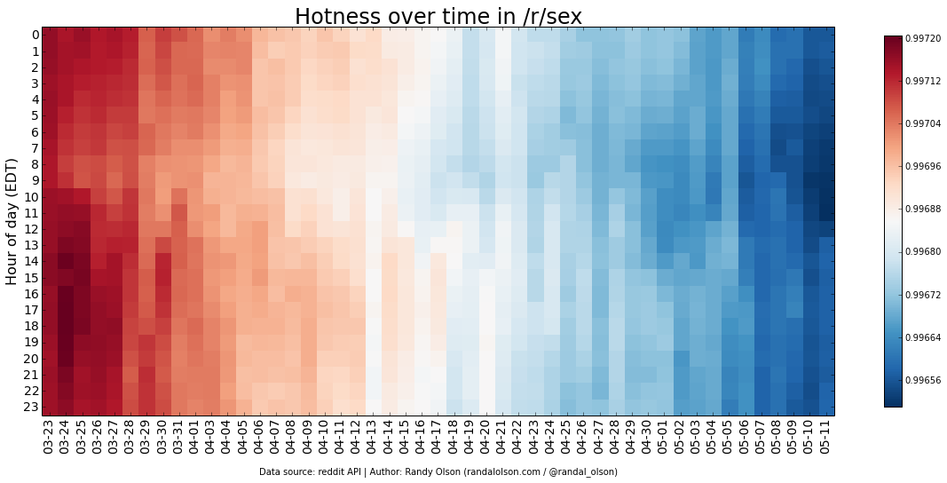 sex-hotness-heatmap